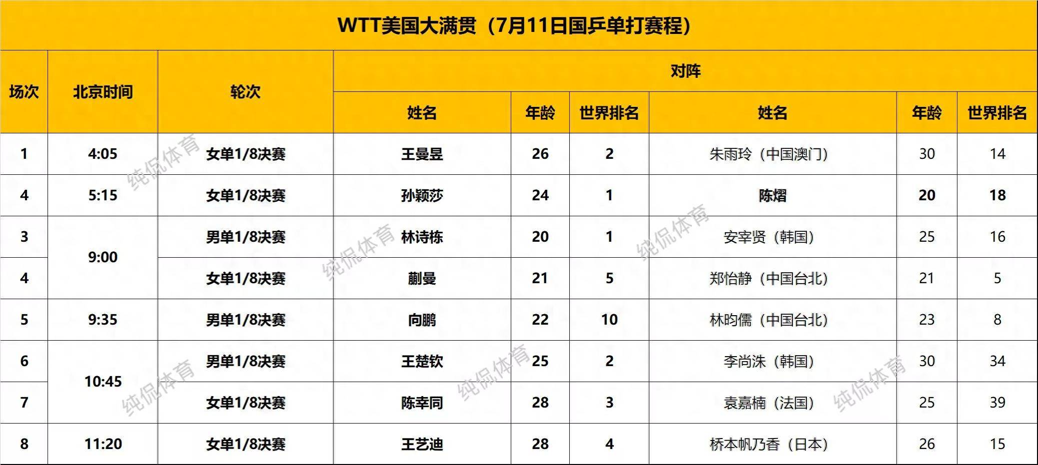 丹麦队战绩不俗，成功晋级16强