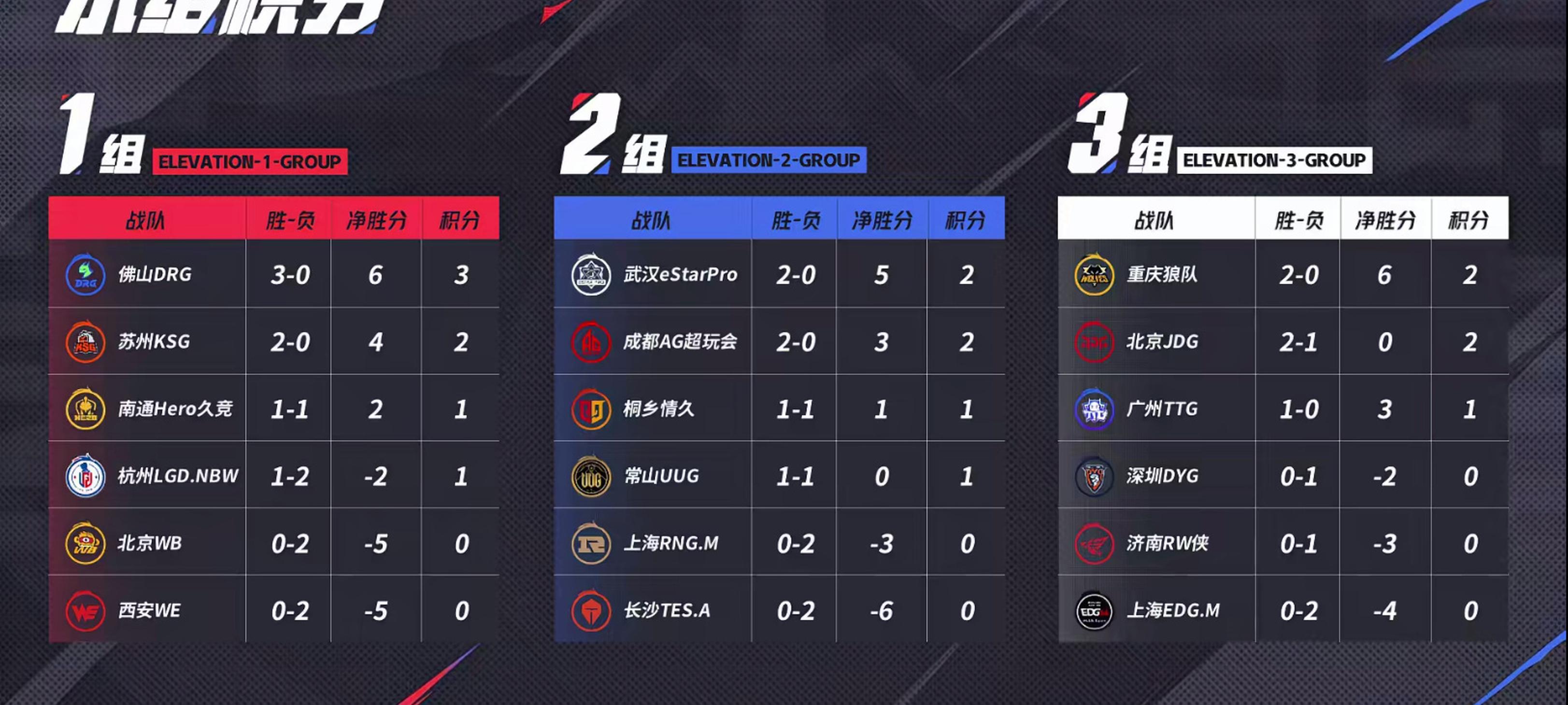 DRX轻取C9，Chovy完成史诗逆转淘汰赛2:0（北京）